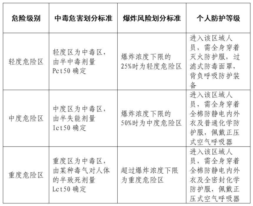 危險化學品車事故應急處置流程與措施